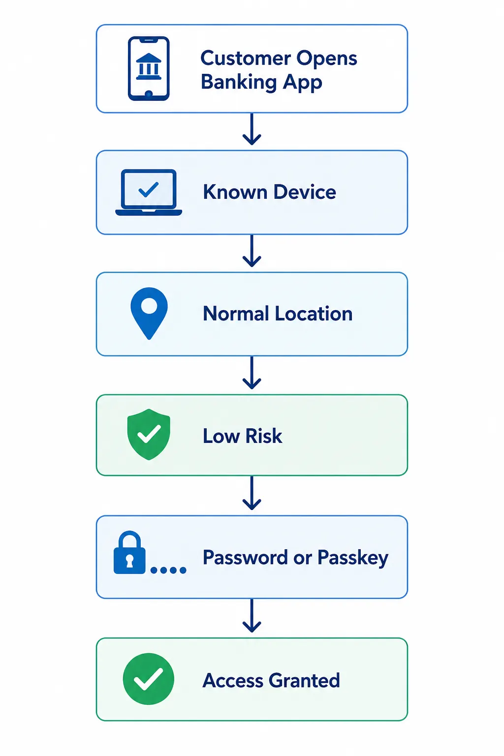 Customer Journey