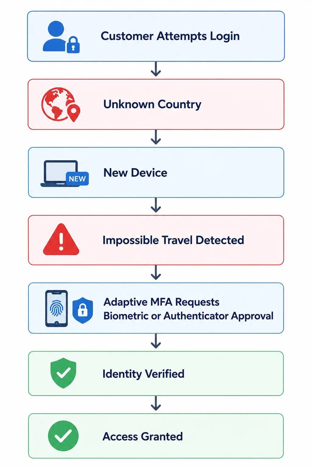 Customer Journey