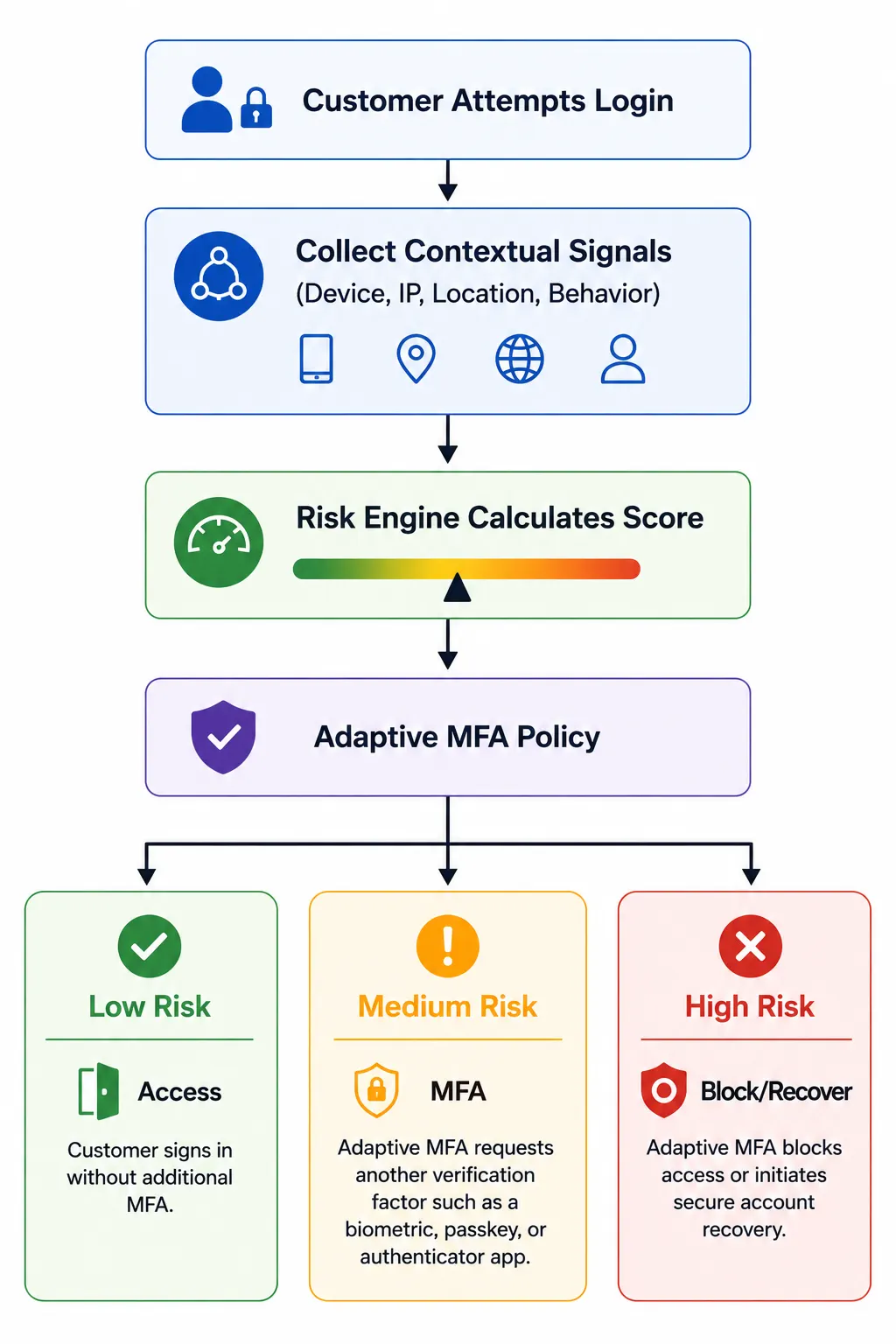 workflow of adaptive MFA