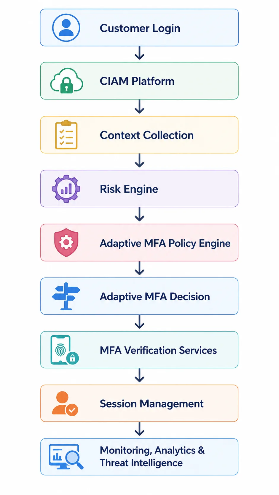 Adaptive MFA Architecture