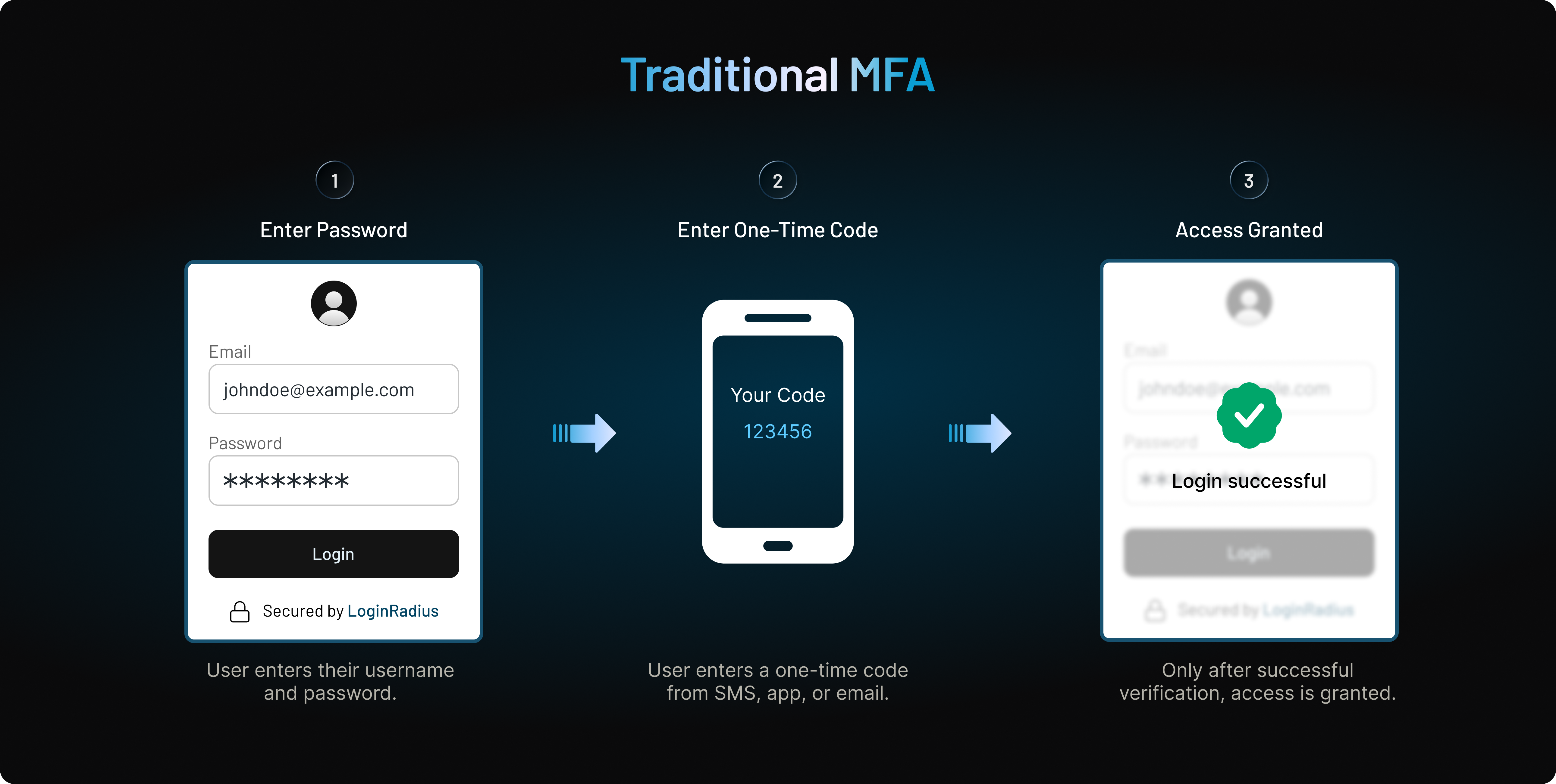What Is Traditional MFA