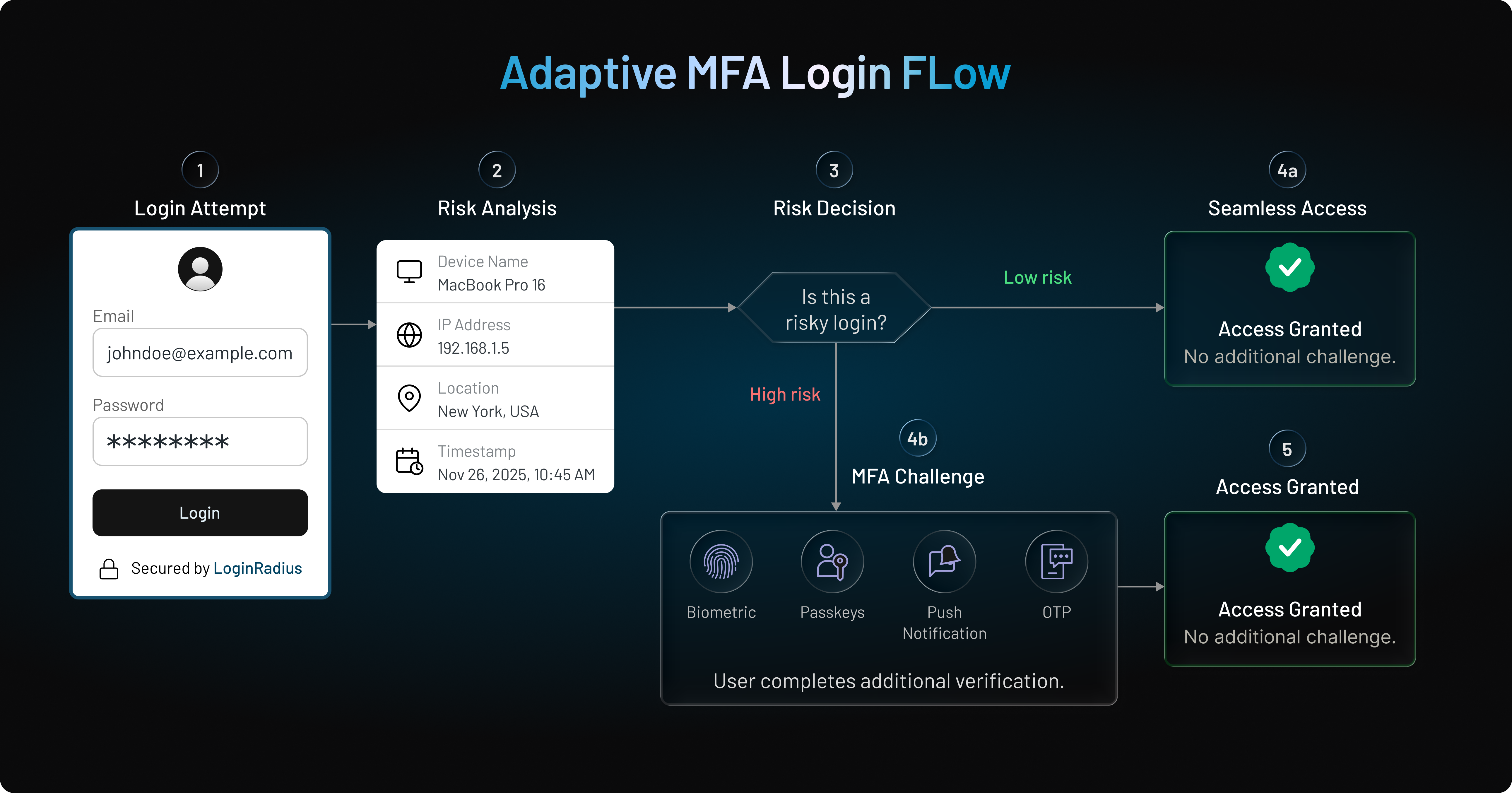 Static MFA Flow