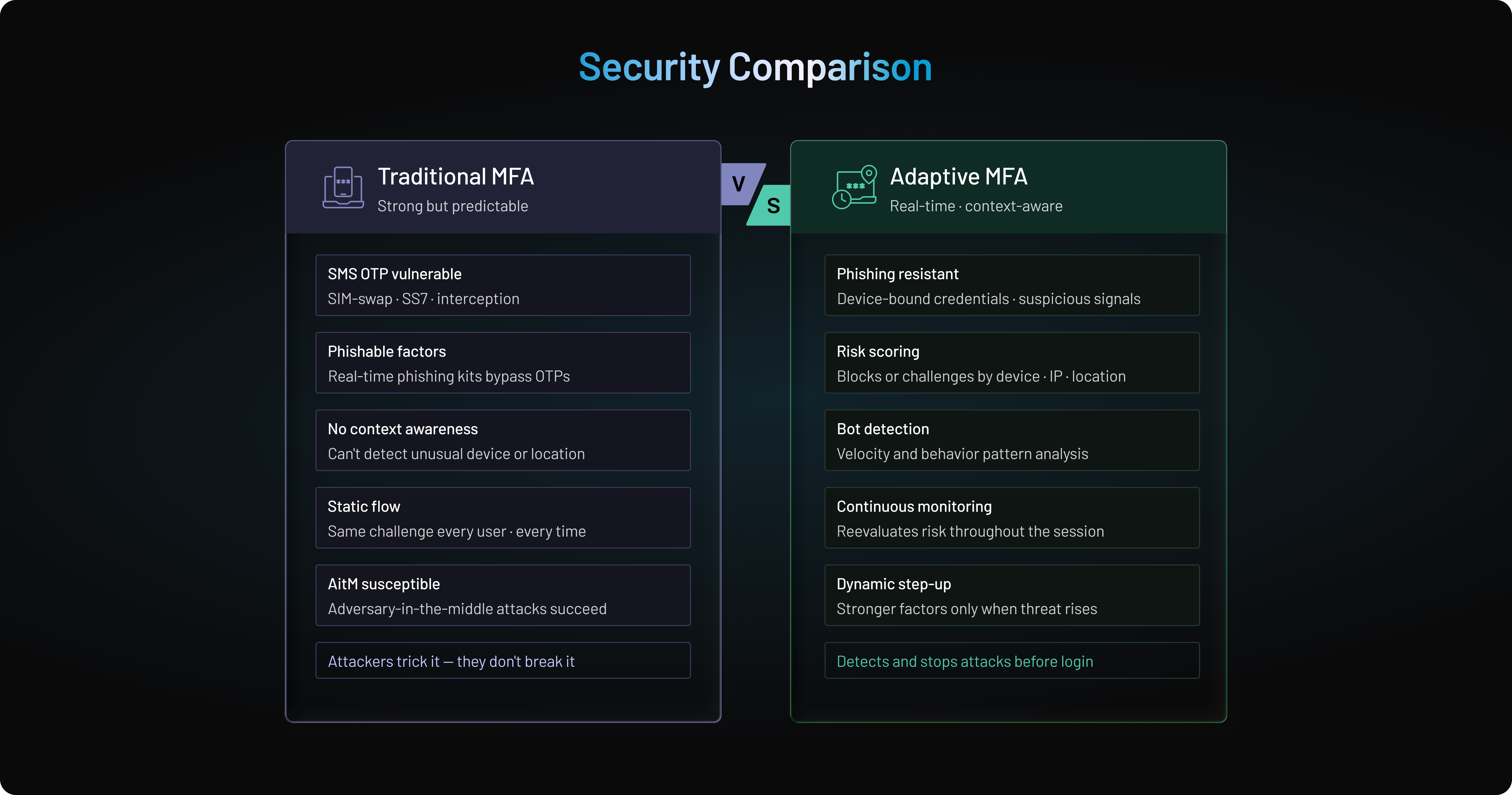Adaptive MFA vs MFA