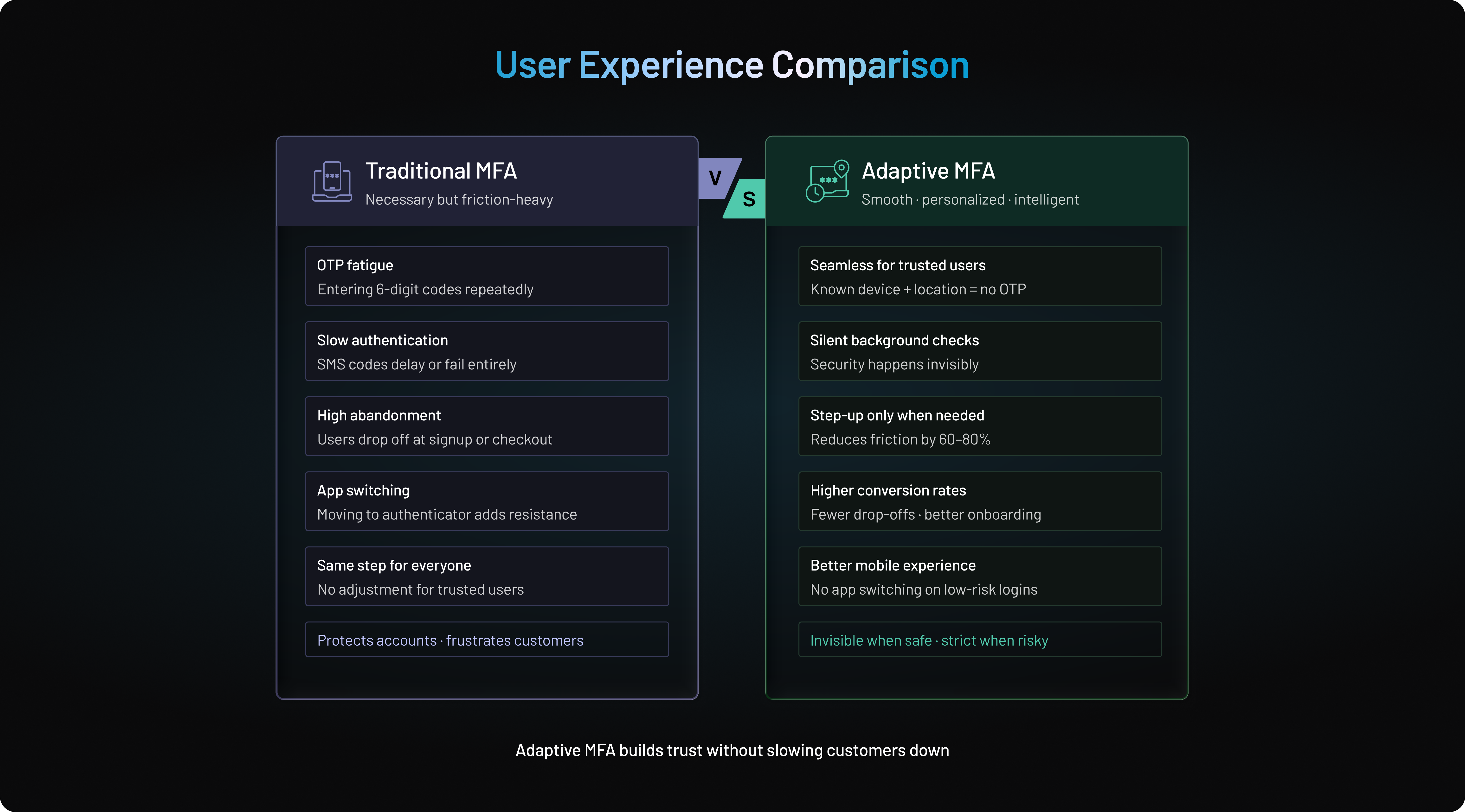 Adaptive MFA vs MFA