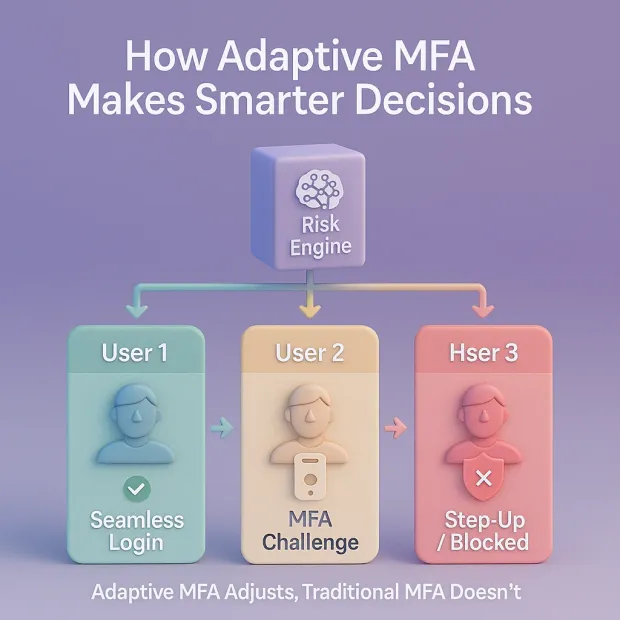 Smart ADaptive MFA