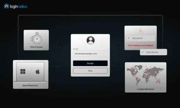Illustration depicting risk-based authentication mechanism flow that responds to unusual time of access, device, IP, and location.