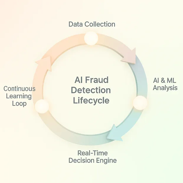 Circular AI fraud detection lifecycle diagram with stages: Data Collection, AI & ML Analysis, Real-Time Decision Engine, and Continuous Learning Loop.