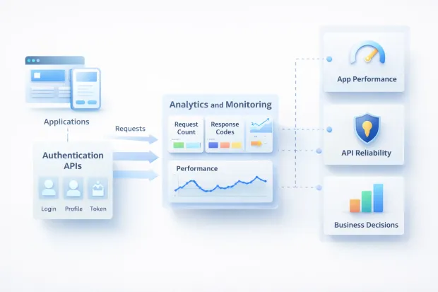 3D enterprise identity performance architecture showing CIAM platform processing authentication API traffic with real-time analytics for requests, latency, and errors.