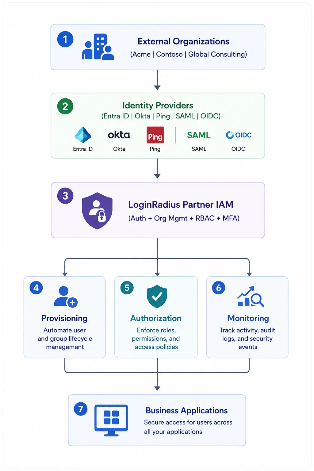 Diagram showing the different layers of Partner IAM