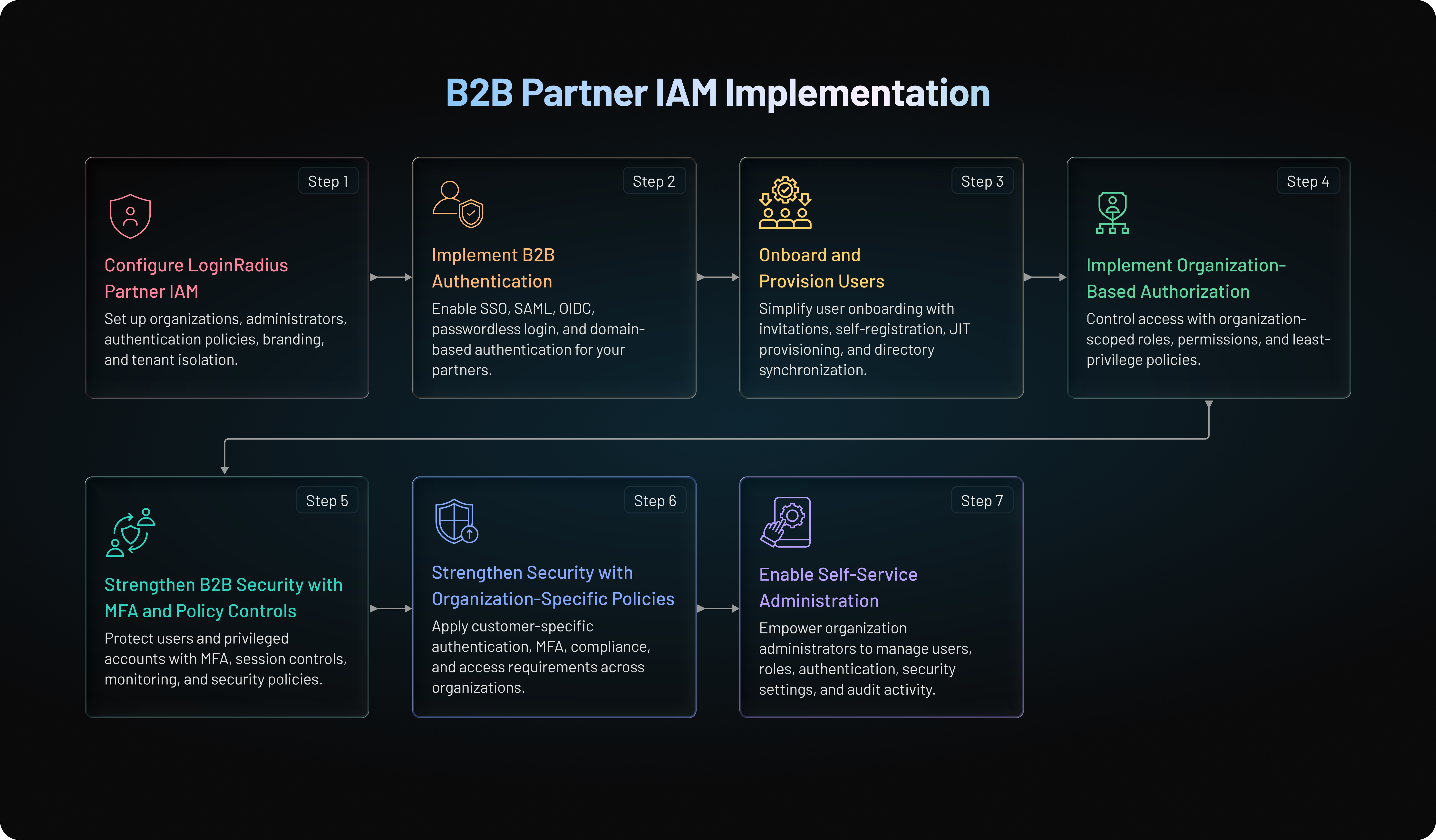 B2B Partner IAM Implementation