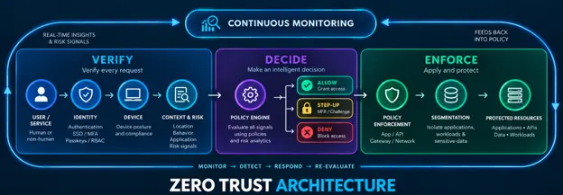 Zero Trust Architecture Diagram
