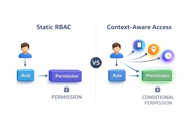 Illustration depicting static RBAC vs context aware access comparison
