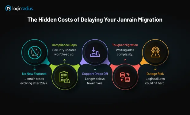 An image showing the hidden costs of delaying Janrain Migration
