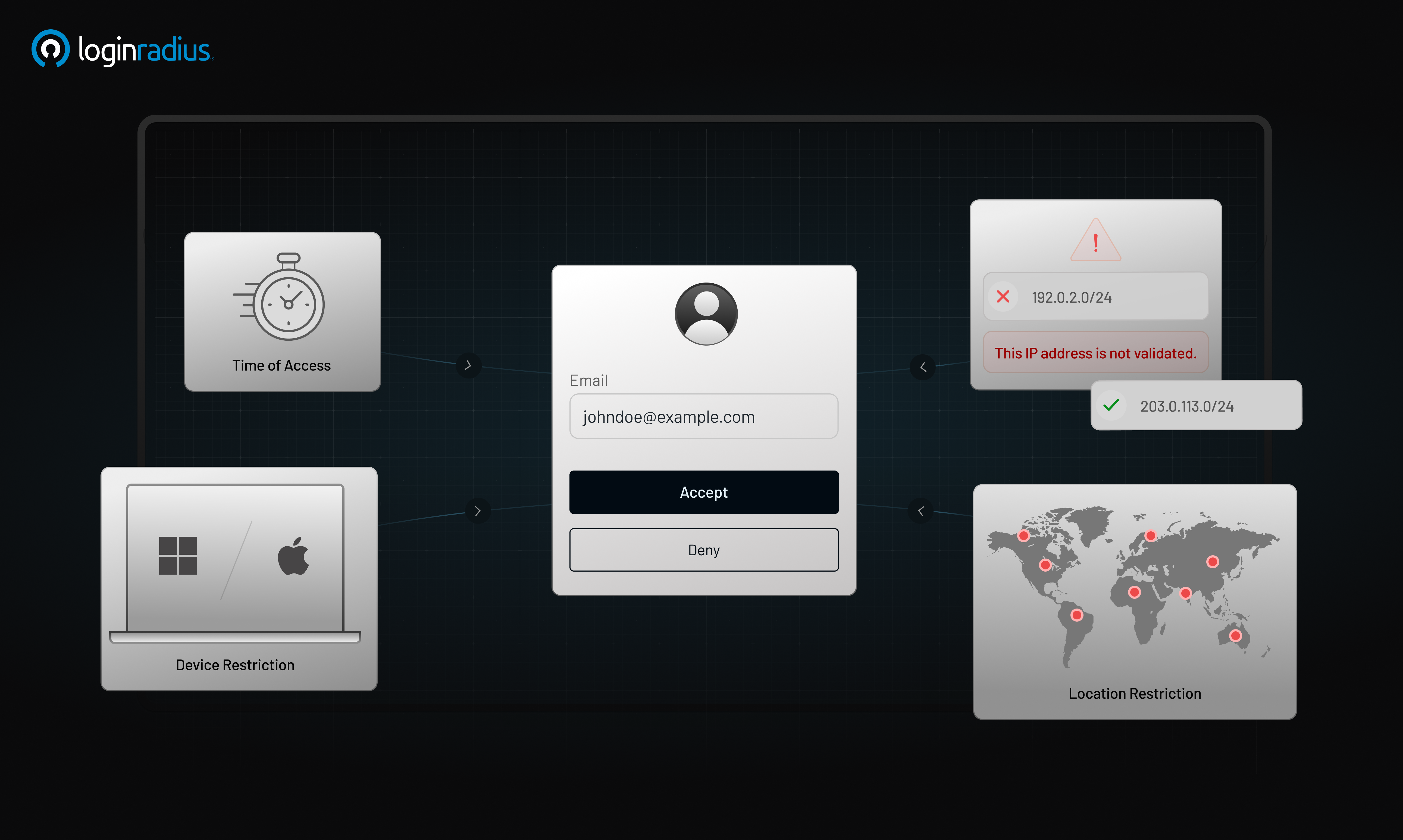 Illustration of contextual login restrictions including time of access, device type, IP validation, and location checks before allowing or denying user access.