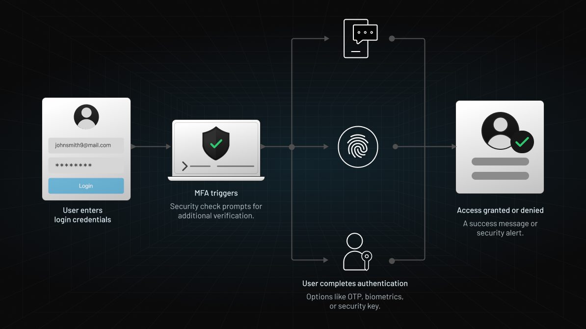 Visual flowchart showing multi-factor authentication (MFA): user enters credentials, security check triggers additional verification like OTP or biometrics, and access is either granted or denied.