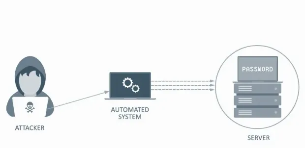 How bruteforce works