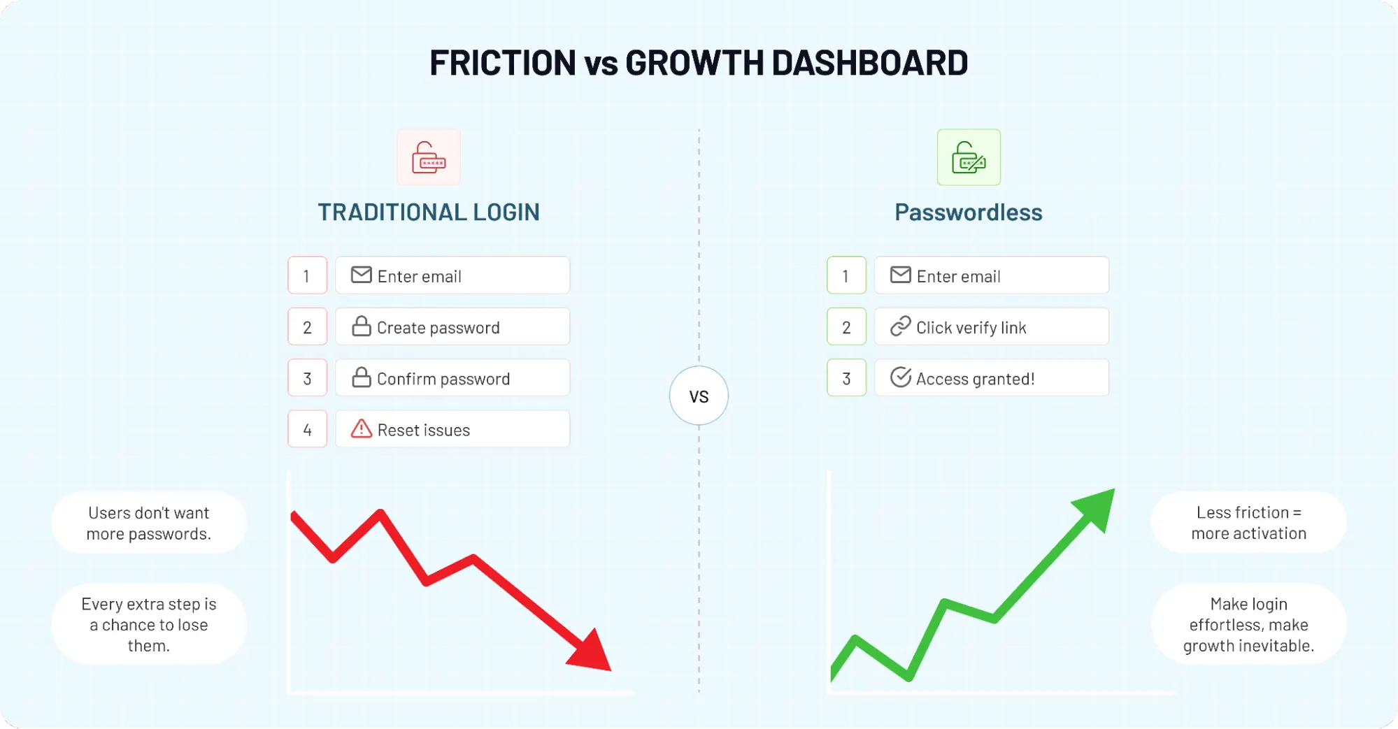 Comparison of traditional login vs passwordless onboarding flows showing how reduced authentication friction improves user activation and conversion growth.