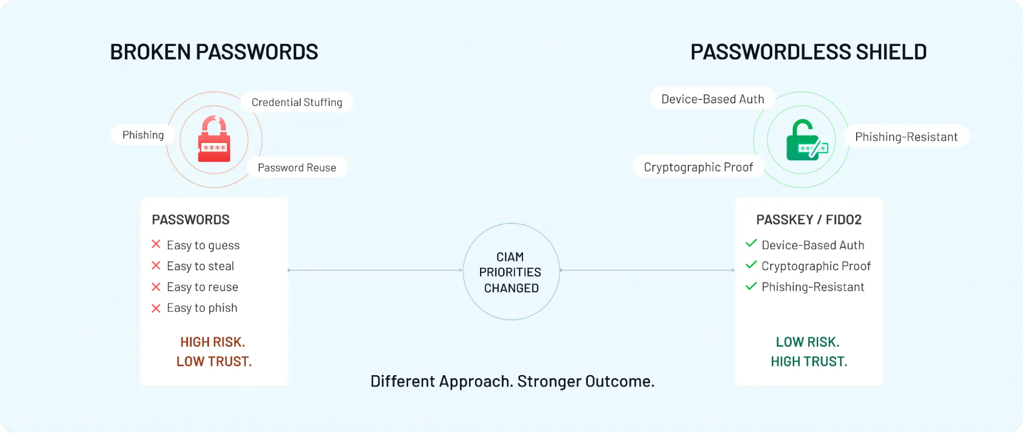 Illustration comparing insecure password-based authentication risks with phishing-resistant passkey and FIDO2-based passwordless security