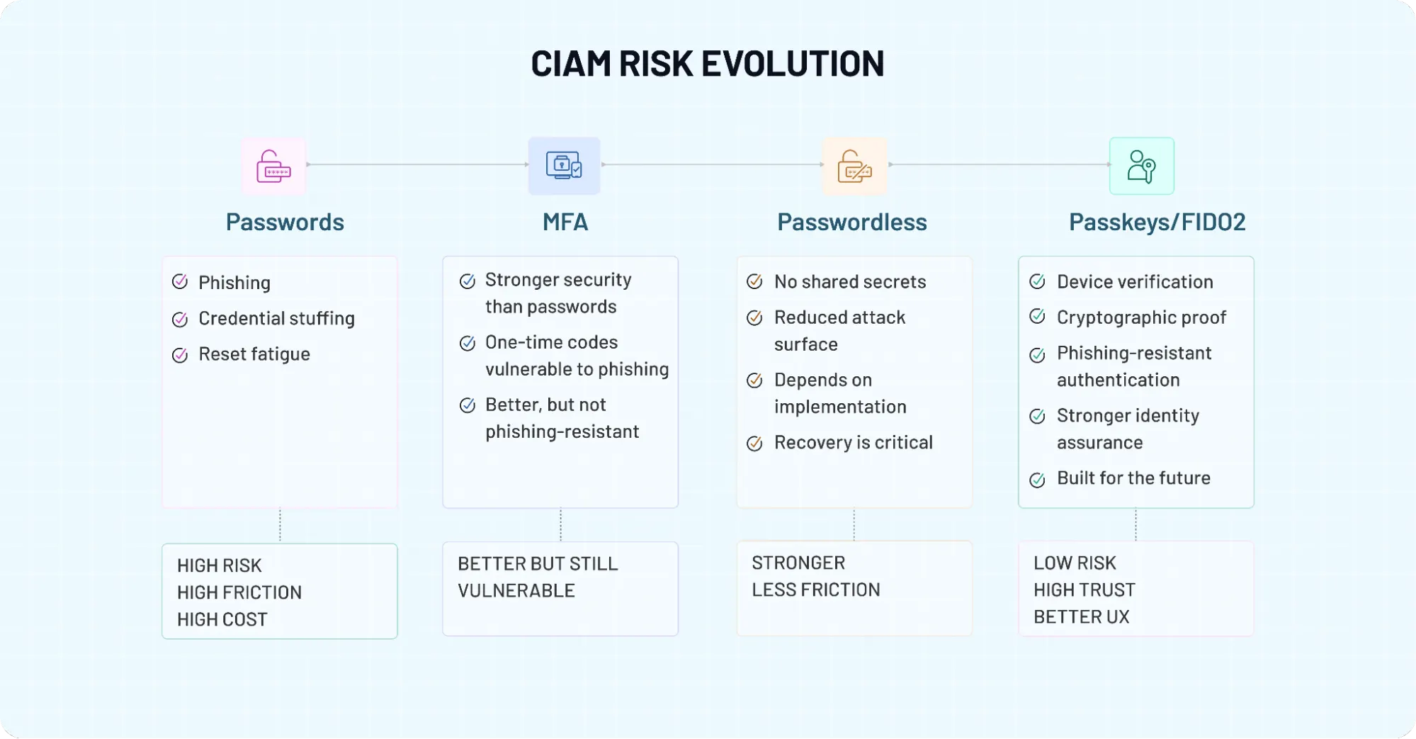 Visual timeline showing the evolution from passwords to MFA, passwordless authentication, and passkeys/FIDO2 with decreasing risk and stronger identity assurance