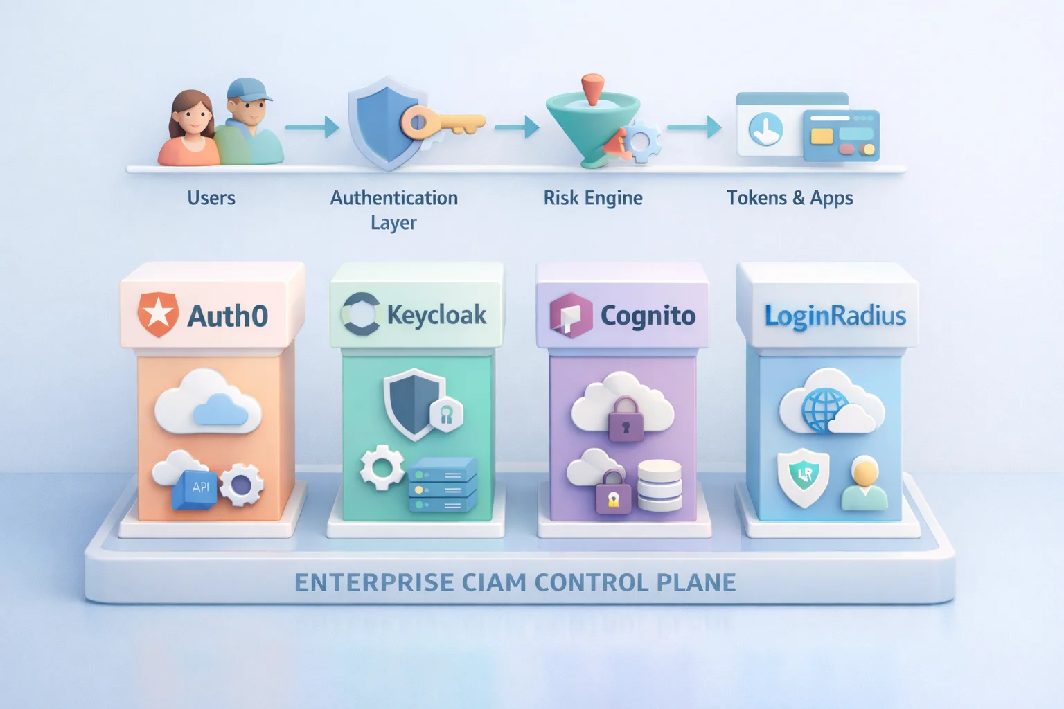 3D illustration comparing enterprise CIAM platforms Auth0, Keycloak, Cognito, and LoginRadius within a unified identity control plane architecture