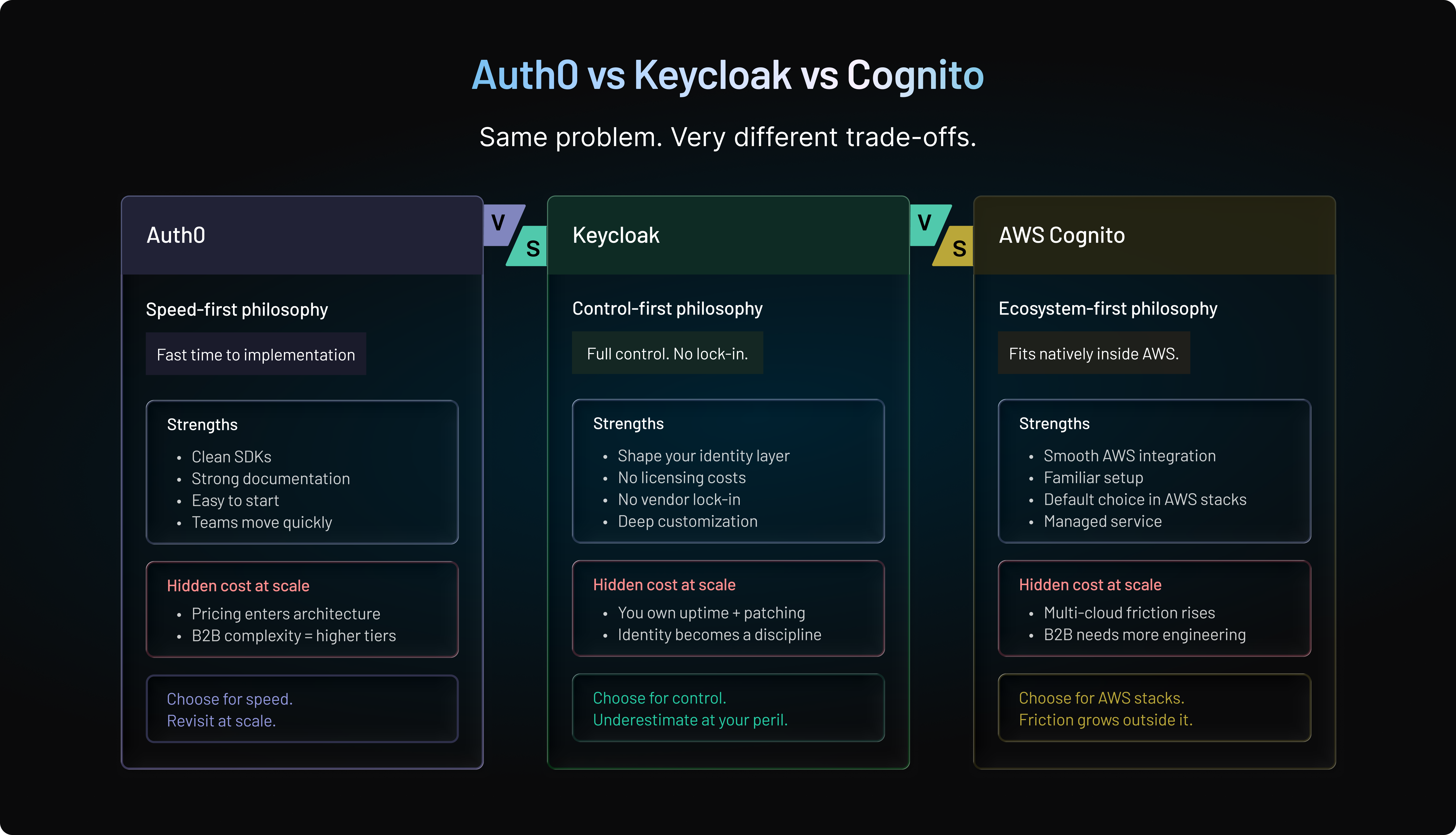 Auth0 vs Keycloak vs Cognito