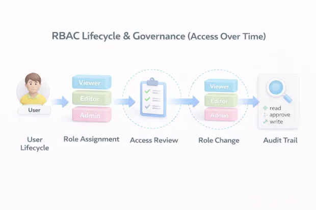 RBAC Lifecycle