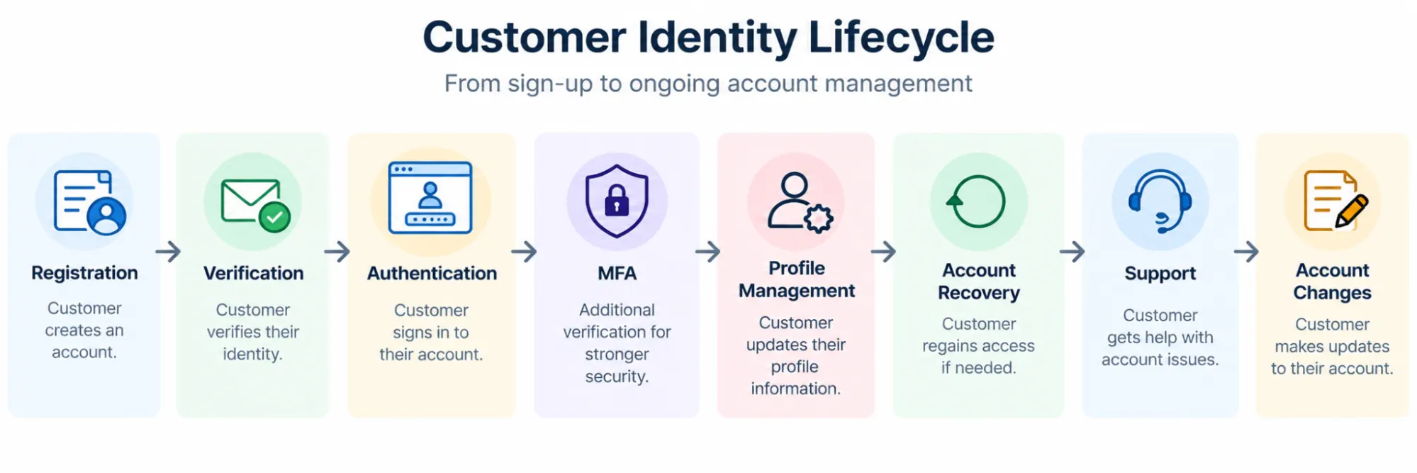 Customer identity lifecycle diagram showing registration, verification, authentication, MFA, profile management, account recovery, customer support, and account changes supported by CIAM.