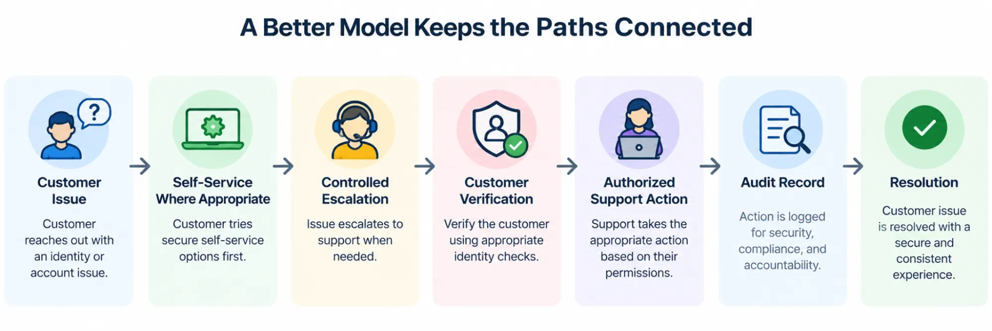 CIAM-driven issue resolution through self-service options, controlled escalation, customer verification, authorized support actions, audit logging, and secure resolution.