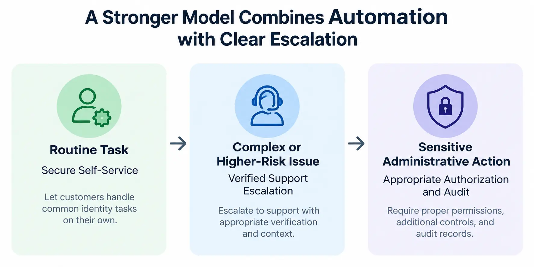 Strong Model Combines Automation with Clear Escalation