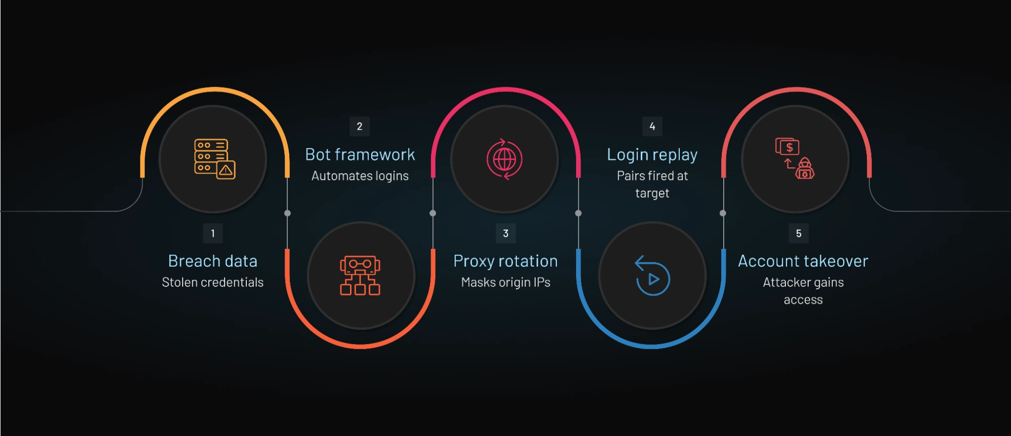 Credential stuffing attack flow illustrating breach data, bot automation, proxy rotation, login replay, and account takeover stages