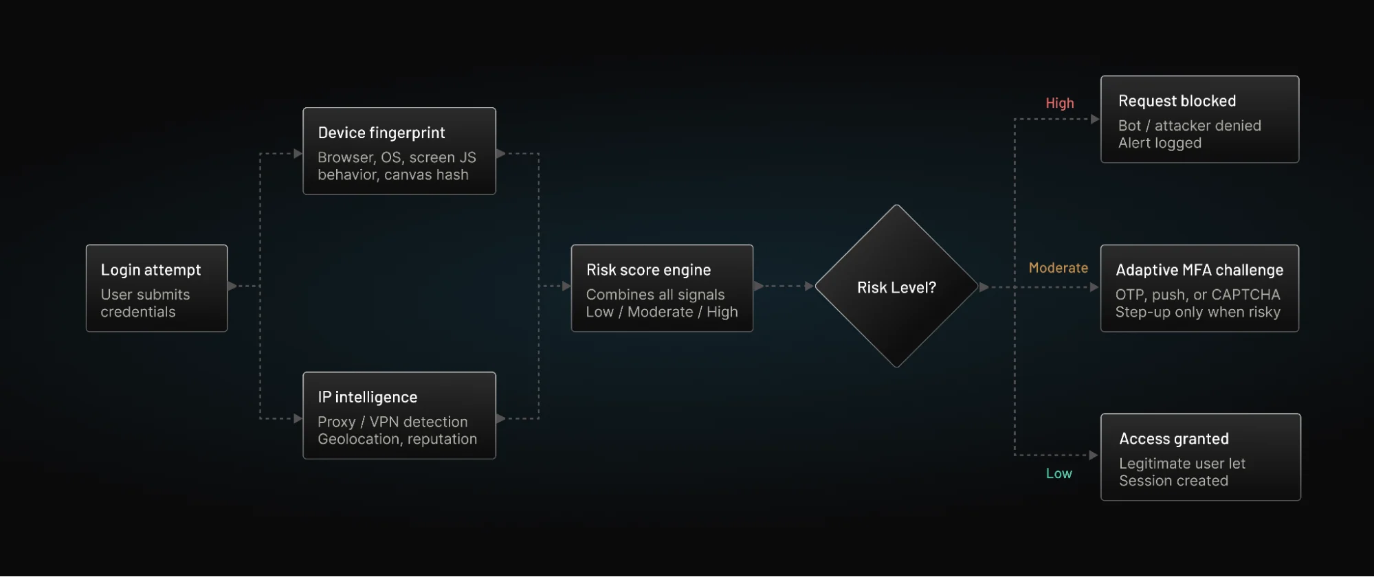 Flow diagram showing how device fingerprinting and IP intelligence generate risk scores to allow, challenge, or block login attempts
