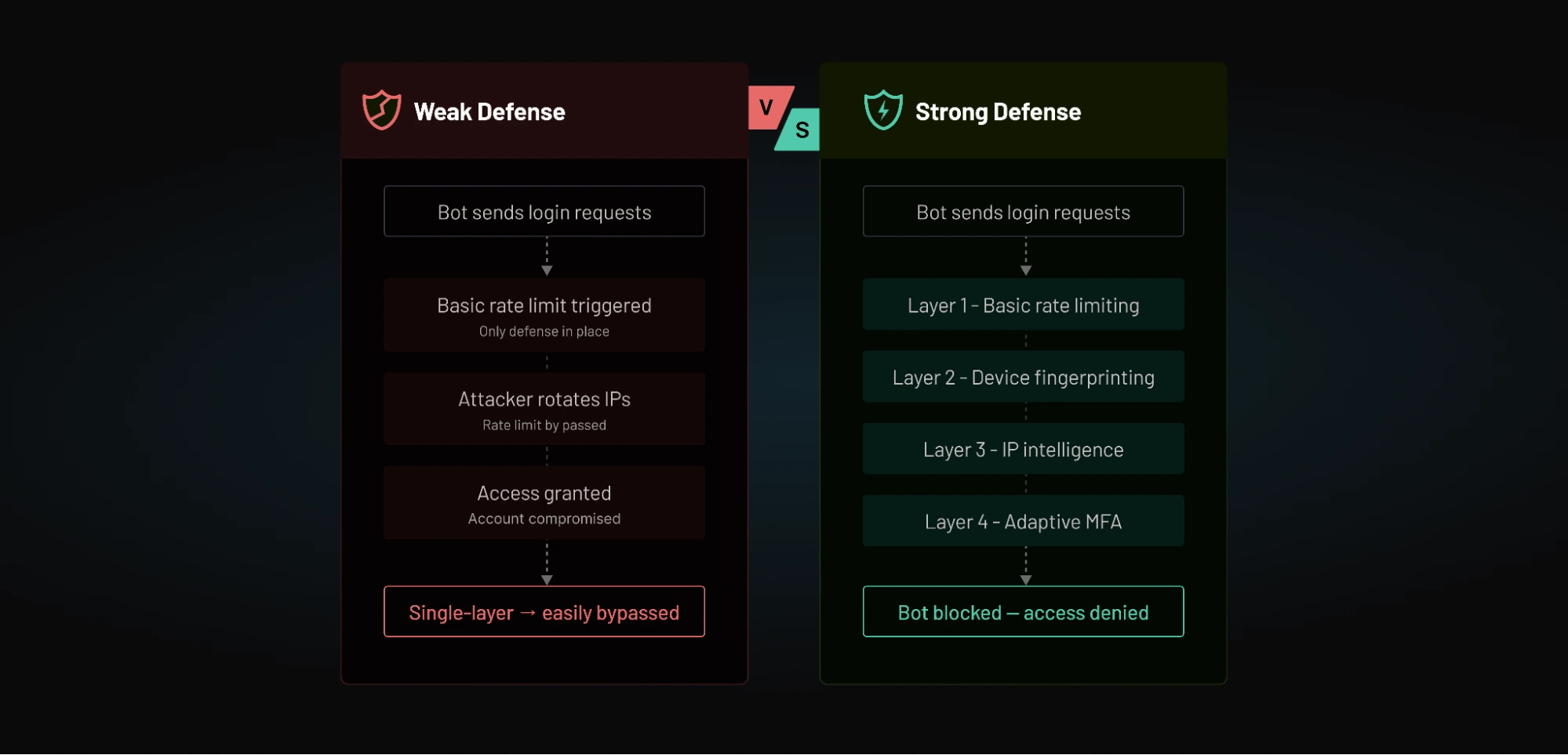 Comparison of weak vs strong credential stuffing defense showing single-layer rate limiting versus layered protection with MFA and device intelligence