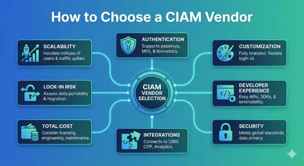 Illustration outlining how to choose a CIAM vendor, highlighting factors such as scalability, authentication options, customization, developer experience, security, integrations, total cost, and vendor lock-in risk