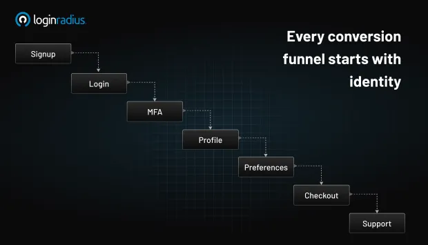 Flowchart showing the customer journey—from signup, login, MFA, profile, and preferences to checkout and support—highlighting that every conversion funnel begins with identity