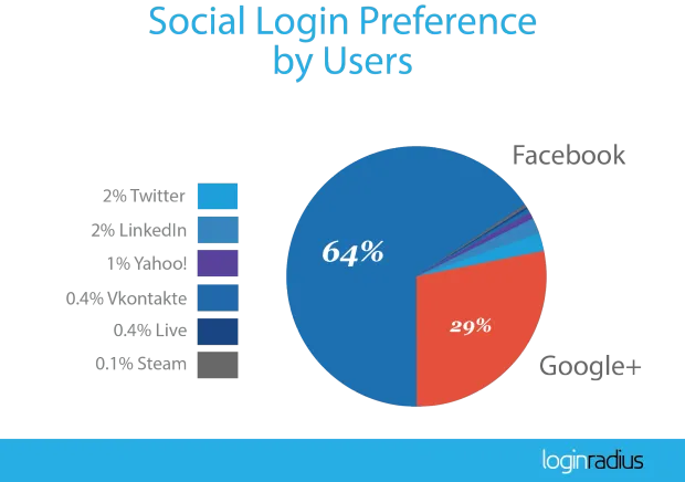 2016-Q1-Social-Login_Preference-Users