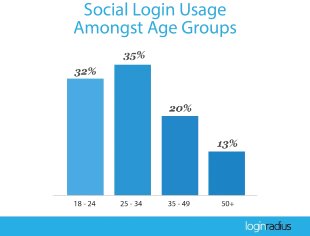 2016_Q1_Social-Login_Preference-Age