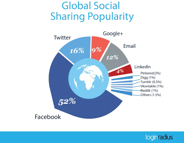 2016_Q1_Social-Sharing-Global-Popularity