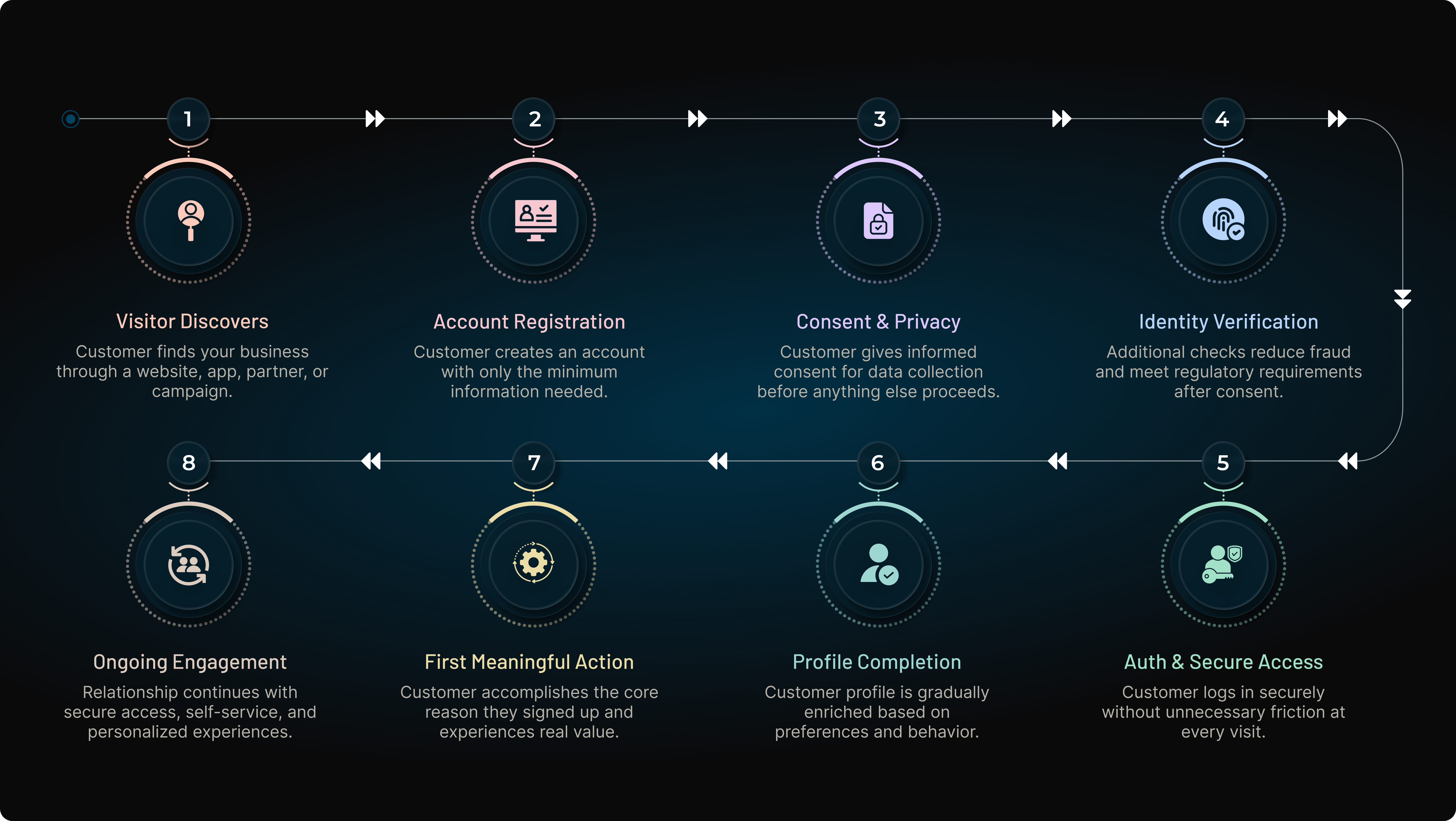 digital customer onboarding journey