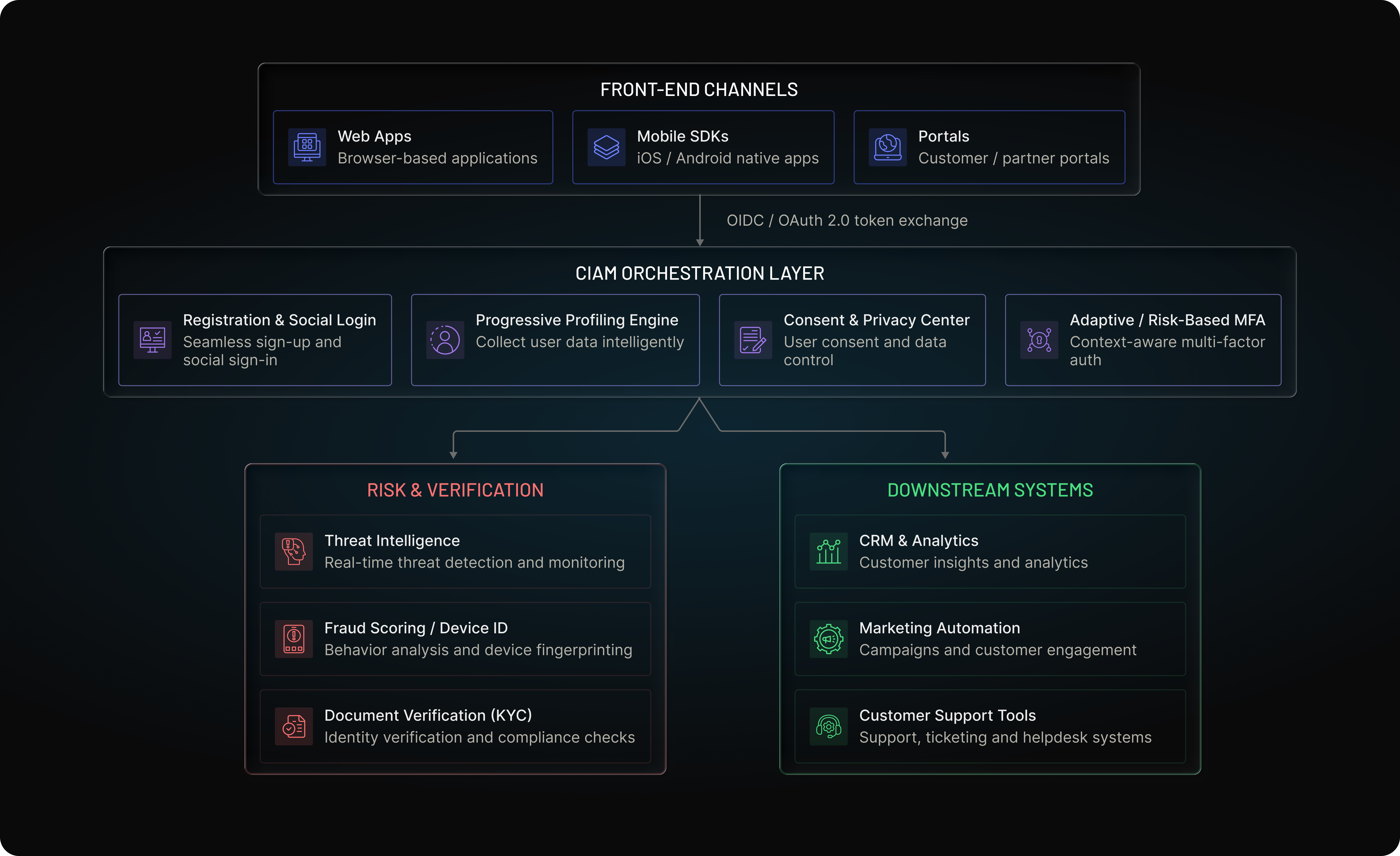 How CIAM Fits Into Your Tech Stack During Onboarding