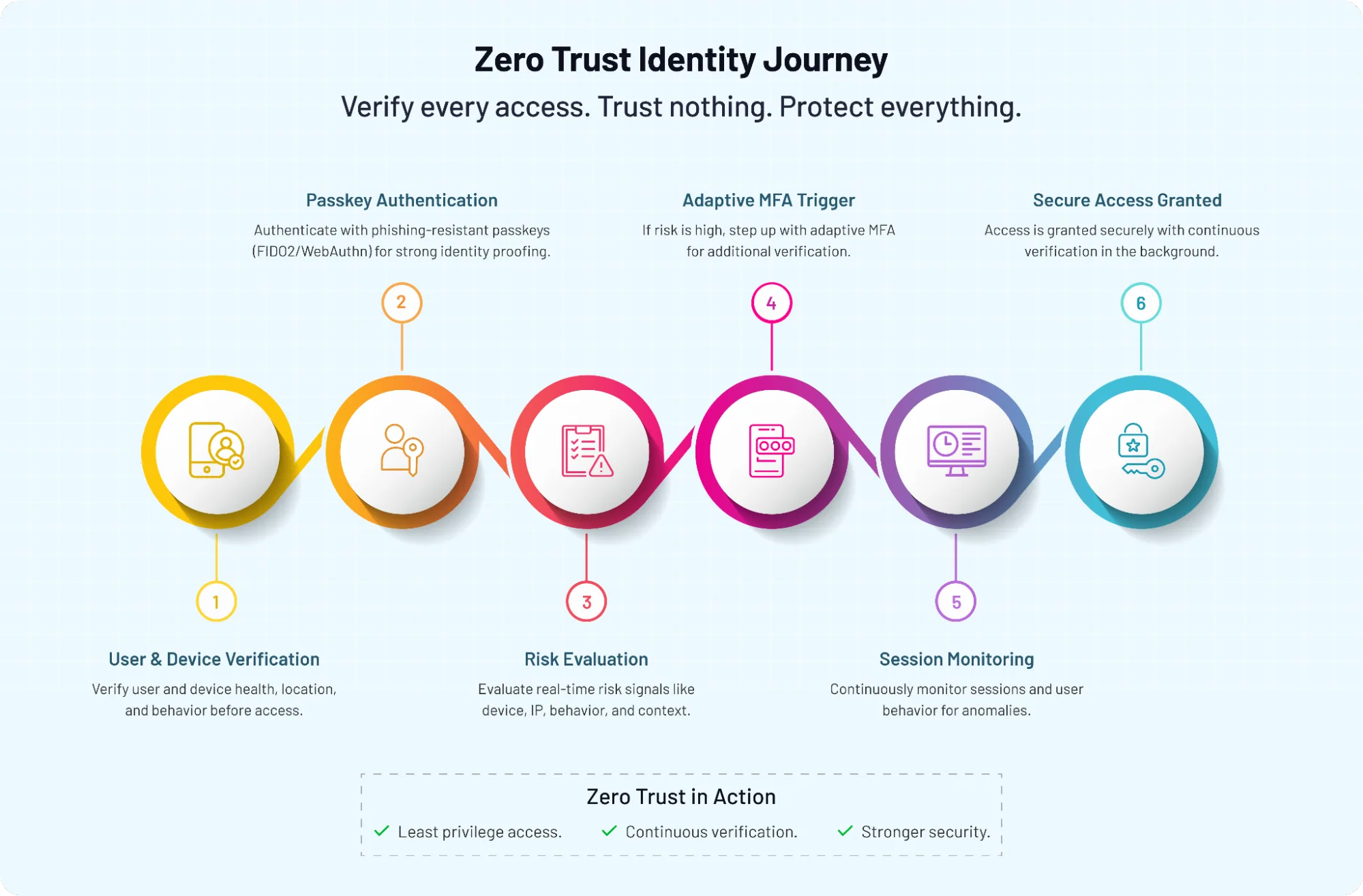Zero Trust identity journey flow illustrating device verification, passkey authentication, risk evaluation, adaptive MFA, session monitoring, and secure access