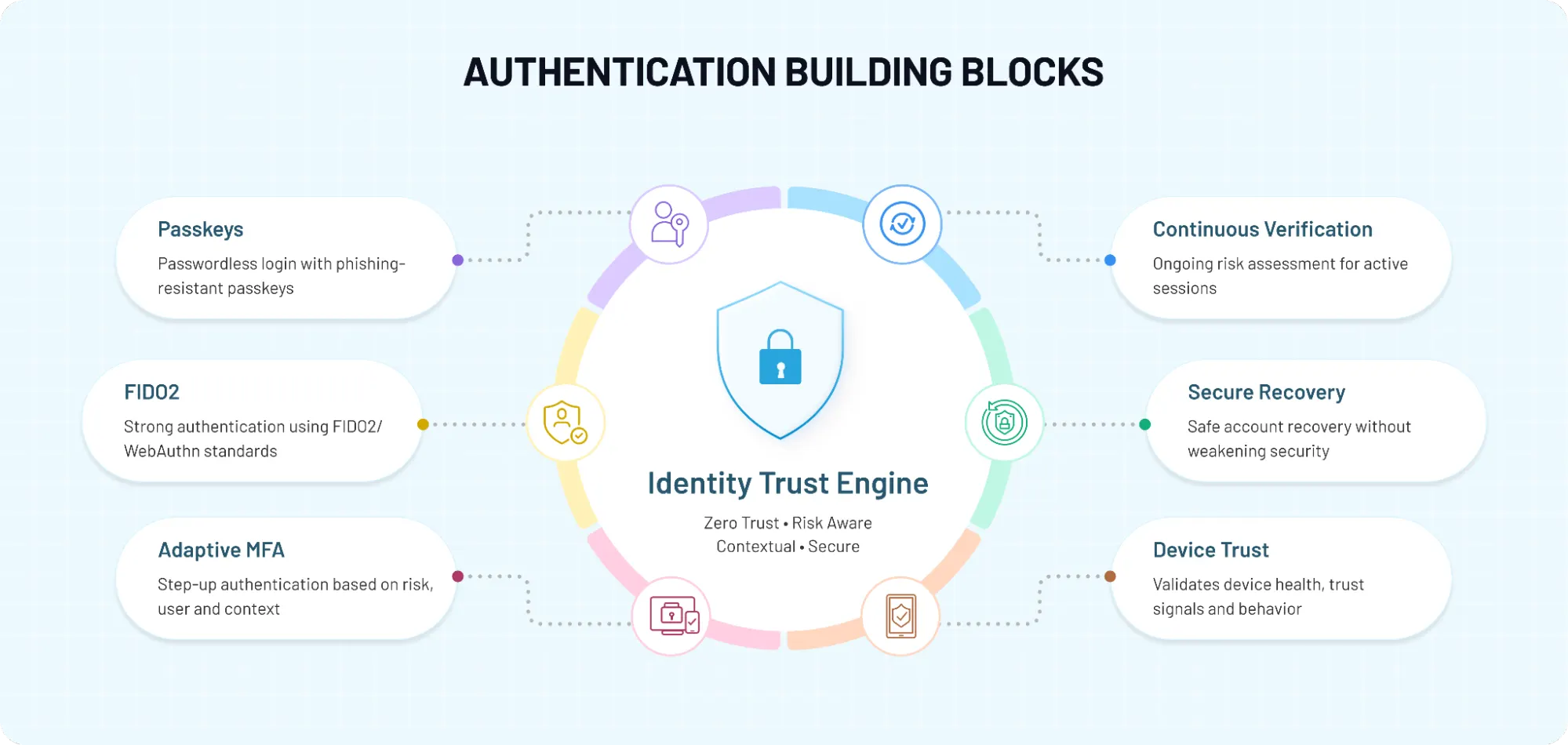 Authentication building blocks diagram showing passkeys, FIDO2, adaptive MFA, device trust, and continuous verification connected to an identity trust engine