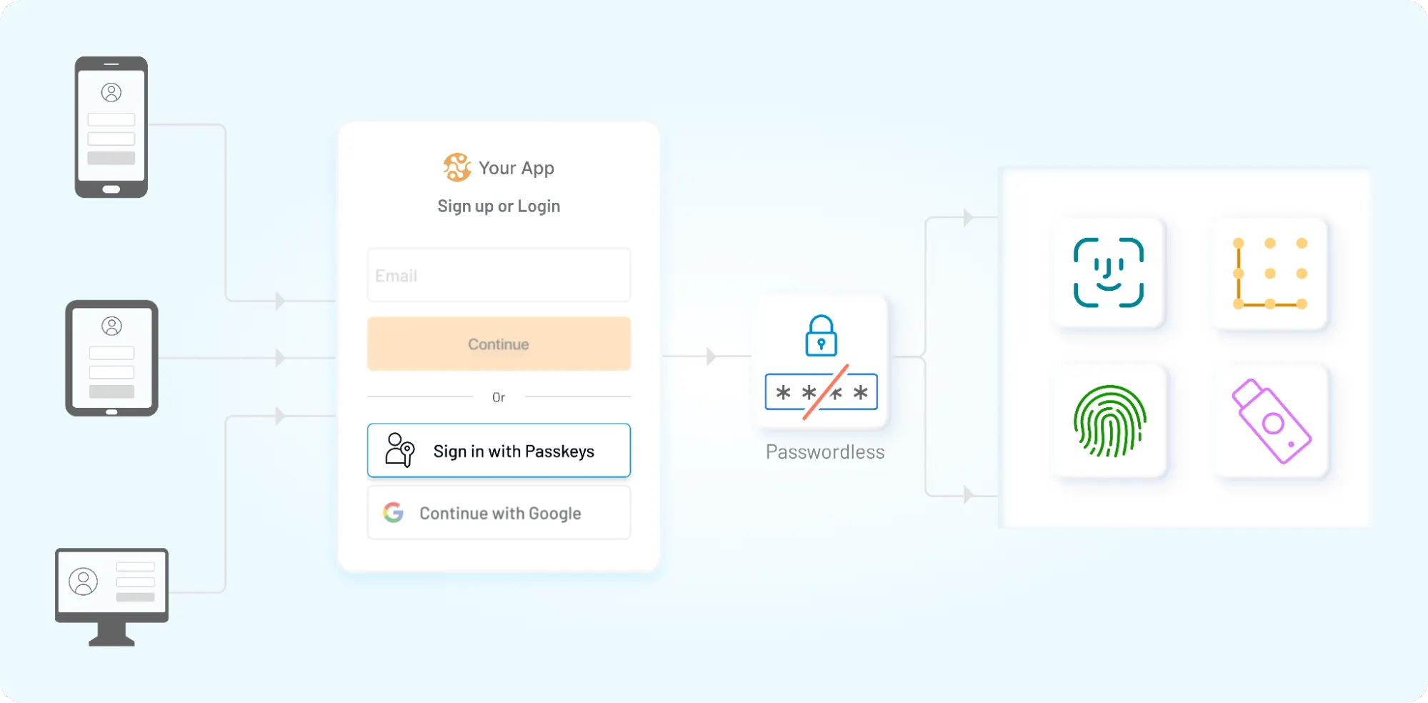 Passwordless login interface showing sign-in options like passkeys, biometrics, and social login across multiple devices