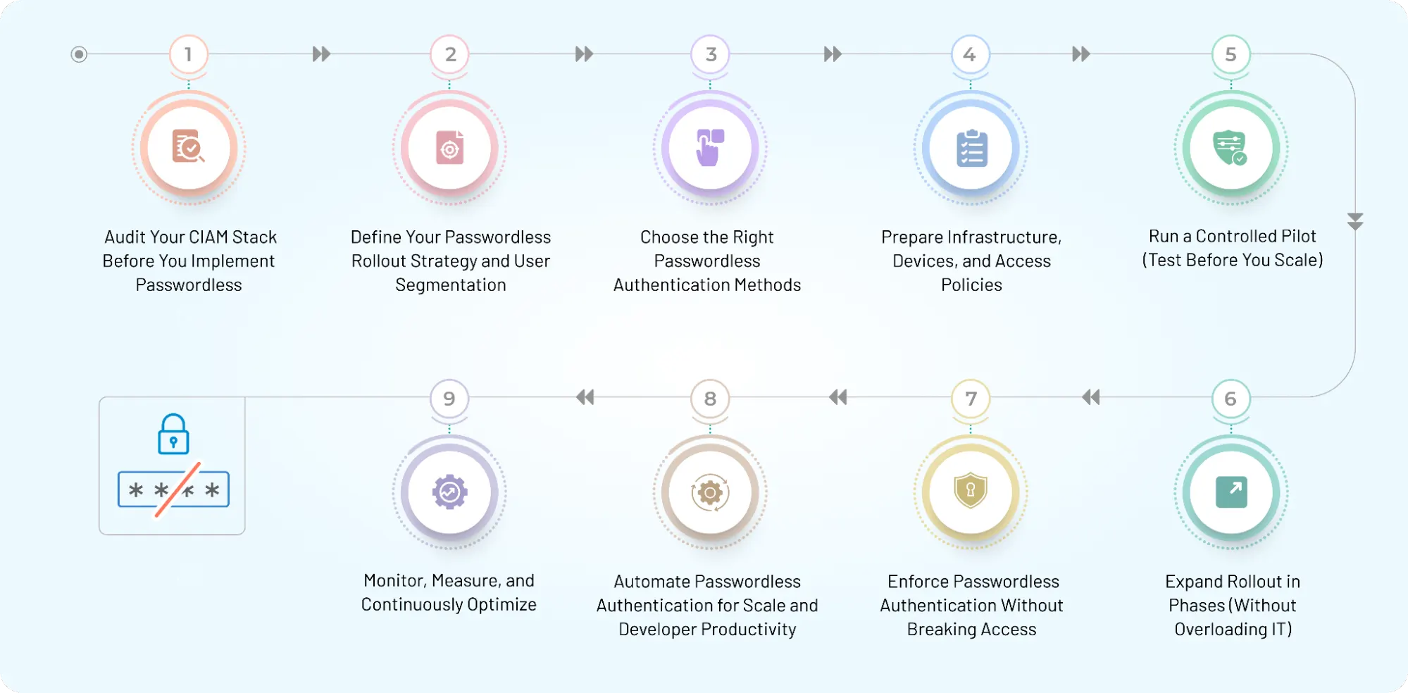 Passwordless authentication rollout flow showing steps from audit and planning to pilot testing, scaling, enforcement, and continuous optimization