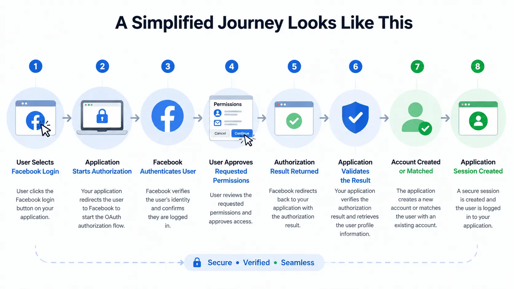 How Facebook Login Works From Authorization to an Authenticated Application Session