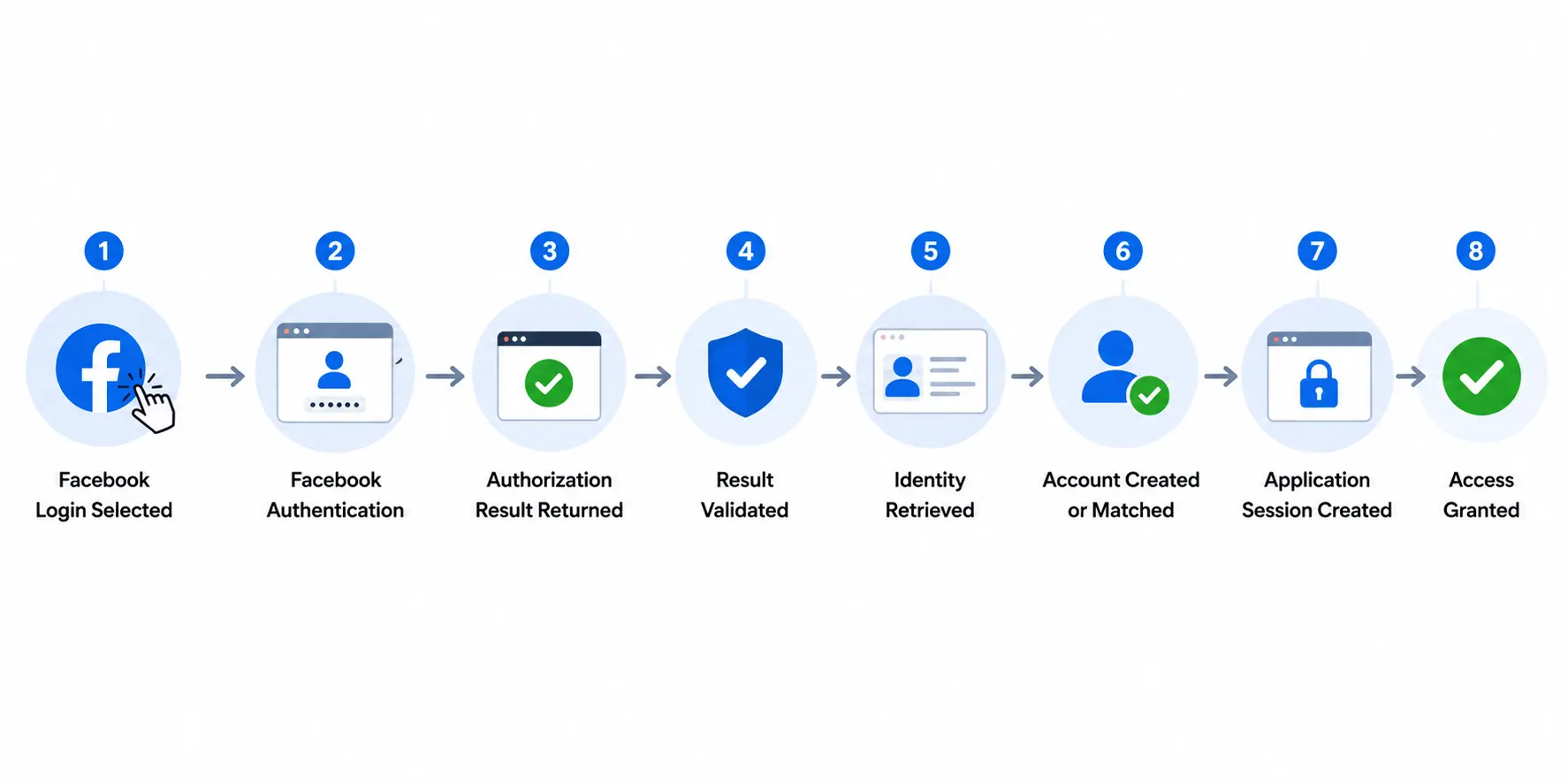 Facebook Login authentication flow showing login selection, Facebook authentication, authorization result, authentication validation, identity retrieval, account creation or matching, application session creation, and access granted