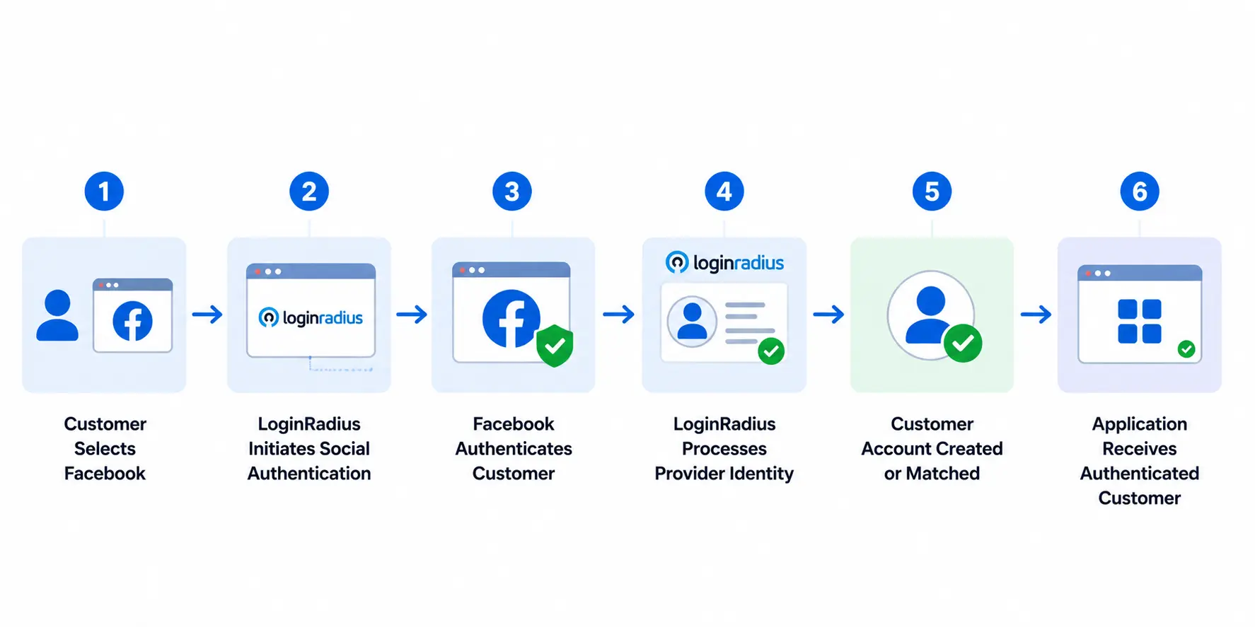 Keep Social Identities Connected to the Customer Account