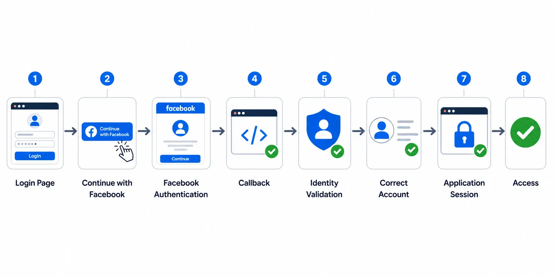 Test With More Than Developer Accounts