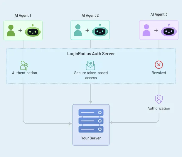 Diagram showing three AI agents connecting to a central LoginRadius Auth Server for authentication and secure token-based access. Authenticated and authorized requests proceed to “Your Server,” while revoked access is blocked depicting agentic ai security