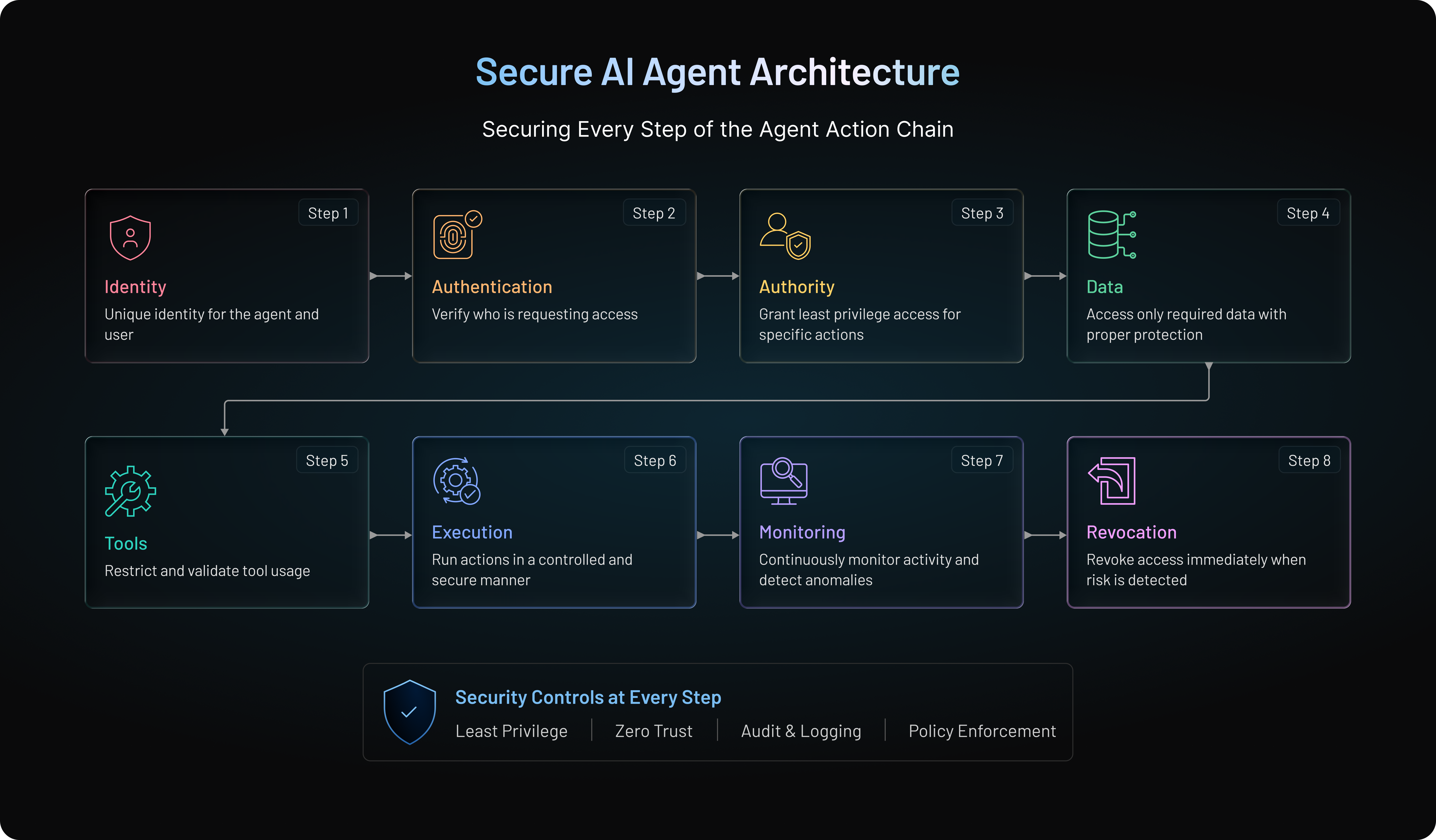 Secure AI Agent Architecture