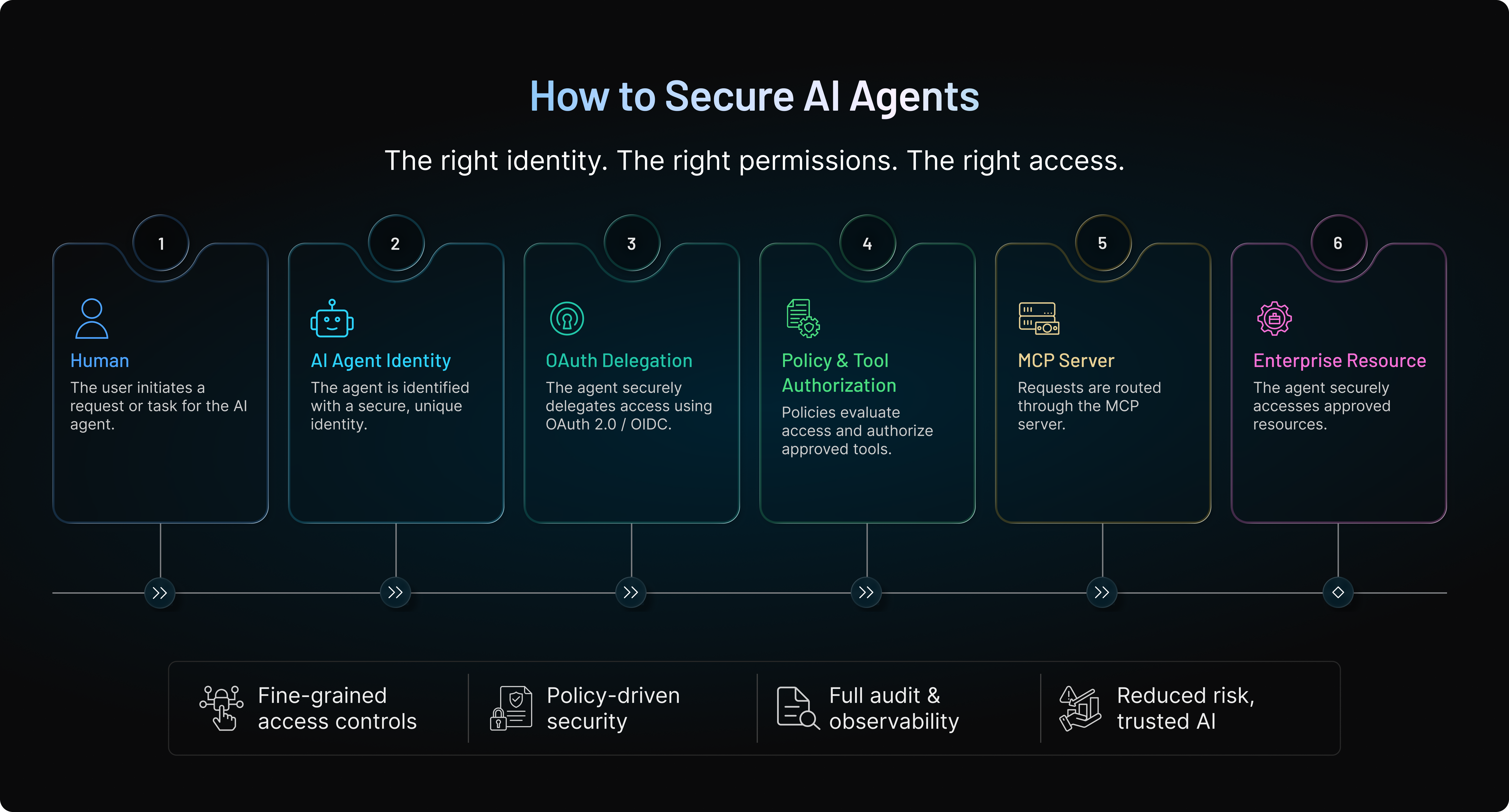 Infographic titled “How to Secure AI Agents” showing a seven-step security architecture: Human → AI Agent Identity → OAuth Delegation → Policy Engine → Tool Authorization → MCP Server → Enterprise Resource